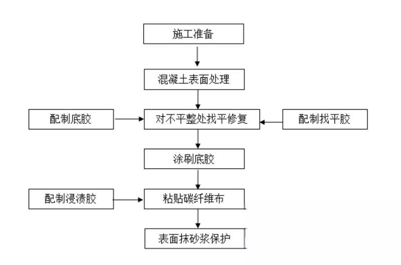 凤凰碳纤维加固的优势以及使用方法